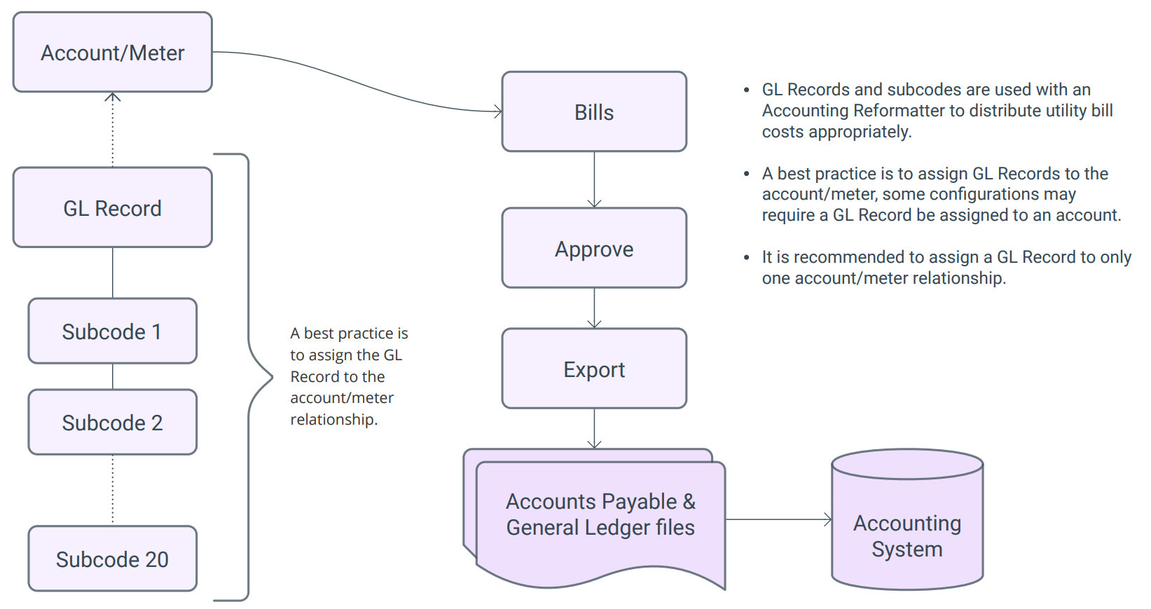 Bill Flow Diagram Bill flow diagram