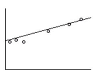 regression chart