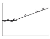 regression chart